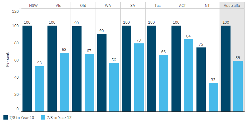 This bar chart shows that, nationally, the apparent retention rate for Indigenous students from year 7/8 to year 10 was 99% or above in all jurisdictions except Western Australia (90%) and the Northern Territory (75%). Looking at Year 7/8 to Year 12 retention, the apparent retention rate for Indigenous students was 84% in the Australian Capital Territory, 79% in South Australia, and between 53% and 68% in all other jurisdiction except the Northern Territory where it was 33%.