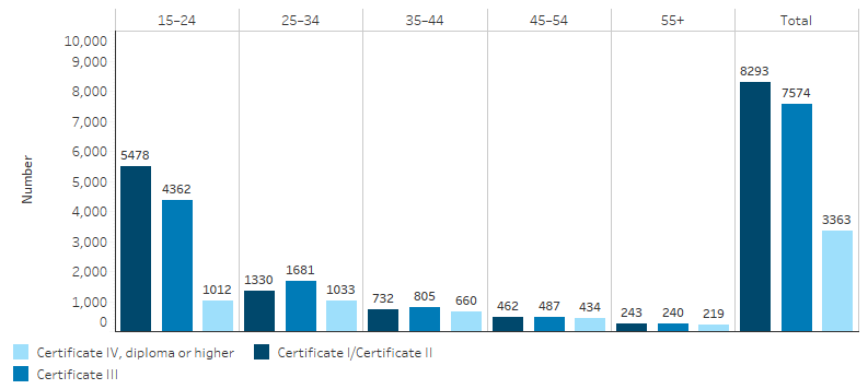 This bar chart shows that among  Indigenous Australians aged 15 and over there were 8,293 VET qualifications completed at Certificate I/II level in 2021, 7,574 at Certificate III level, and 3,363 at Certificate IV or above level. Across age groups, those aged 15–24 completed the largest number of VET qualifications at Certificate I/II level (5,478) and Certificate III level (4,362) in 2021. Those aged 25-34 completed the highest number of VET qualifications at Certificate IV or higher level (1,033) followed by those aged 15-24 (1,012). 