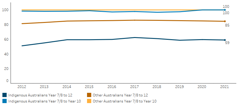 This line chart shows that, for Indigenous students, the retention rate from 7/8 to year 10 increased from 98.4% in 2012 to 100% in 2021, and the retention rate from 7/8 to year 12 increased from 51% to 59%. For other students, the retention rate from 7/8 to year 10 remained steady at 100% and the retention rate from 7/8 to year 12 increased from 81% to 85%.