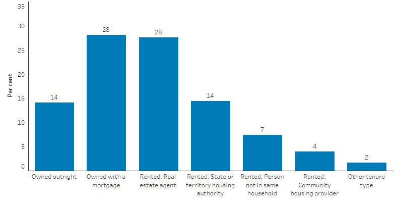 This bar chart shows that 14% of Indigenous households owned their home outright, and 28% owned their home with a mortgage. A further 28% of Indigenous households were renting from a real estate agent, and 7% were renting privately. About 14% of Indigenous households were renting from a state or territory housing authoring, and 4% were renting from a community housing provider. 