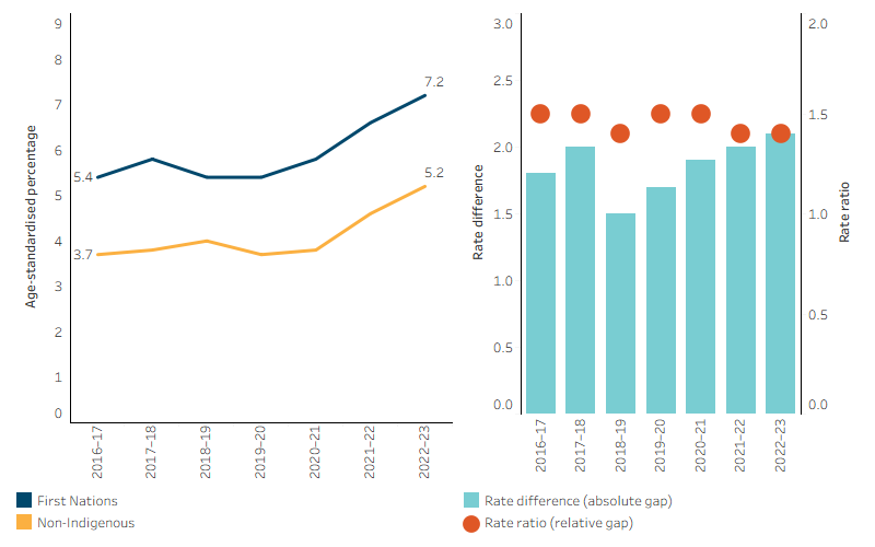 The line chart shows that the age-standardised proportion of public hospital emergency department presentations where the patient left before being attended increased between 2016&ndash;17 and 2022&ndash;23, from 5.4% to 7.2% for First Nations people and from 3.7% to 5.2% for non-Indigenous Australians. The bar and dot plot show that the absolute gap ranged from 1.5 to 2.0 percentage points and the rate ratio remained around 1.4 to 1.5. The bar chart shows little change in the relative difference (rate ratio) in rates between First Nations and non-Indigenous Australians in the same period.