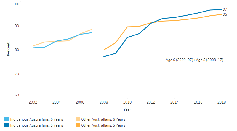 This line chart shows that for Indigenous Australians aged 6 the proportion fully immunised increased from 81% to 87% over the 2002–2007 period, while the proportion for Other Australians increased from 82% to 89% over the same period. For Indigenous Australians aged 5 the proportion increased from 77% to 97% over the 2008–2018 period and overtook the proportion for Other children in 2011. For Other children aged 5 the proportion increased from 80% to 94% over the same period. Other includes non-Indigenous Australians and those with unknown indigenous status.