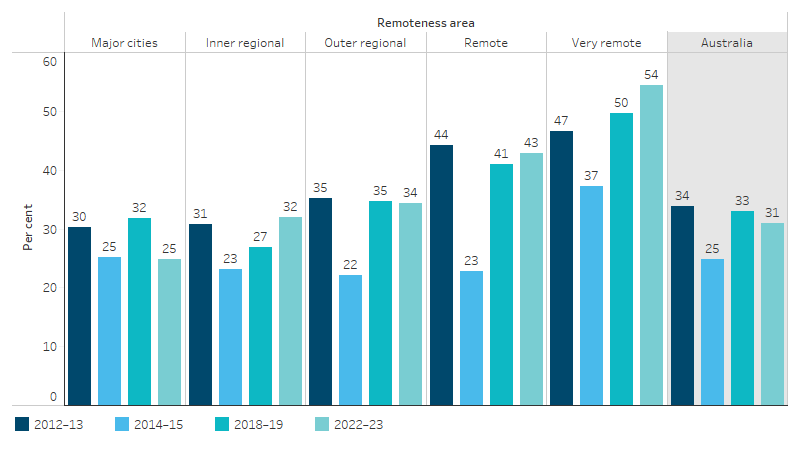 This bar chart shows that, in 2022-23, 31% of First Nations households were living in houses with major structural problems, lower than that in 2012&ndash;13 (34%). The proportion was highest in Very remote areas (54%), and lowest in Major cities (25%).