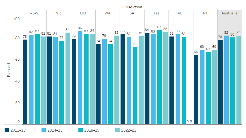 This bar chart shows that, in 2022-23, 82% of First Nations households were living in houses of an acceptable standard, higher than that in 2012&ndash;13 (78%). The highest proportion was in Tasmania (85%), and the lowest proportion was in the Northern Territory (69%).