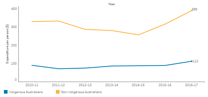 This line chart shows that for Indigenous Australians, the per person Australian Government expenditure on mainstream PBS and RPBS was lower than for non-Indigenous Australians across all years. The expenditure per person for Indigenous Australians was lowest in 2011-12 ($71) and increased to $112 in 2016-17. For non-Indigenous Australians, the per person expenditure decreased from $329 in 2010-11 to $280 in 2013-14 then increased to $389 in 2016-17. 
