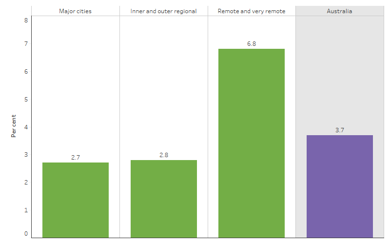 This bar chart shows that the proportion of hospitalisations for First Nations people that ended in self-discharge was highest in Remote and very remote areas (6.8%), followed by Inner and outer regional areas (2.8%), and lowest in Major cities (2.7%). The national proportion was 3.7%.