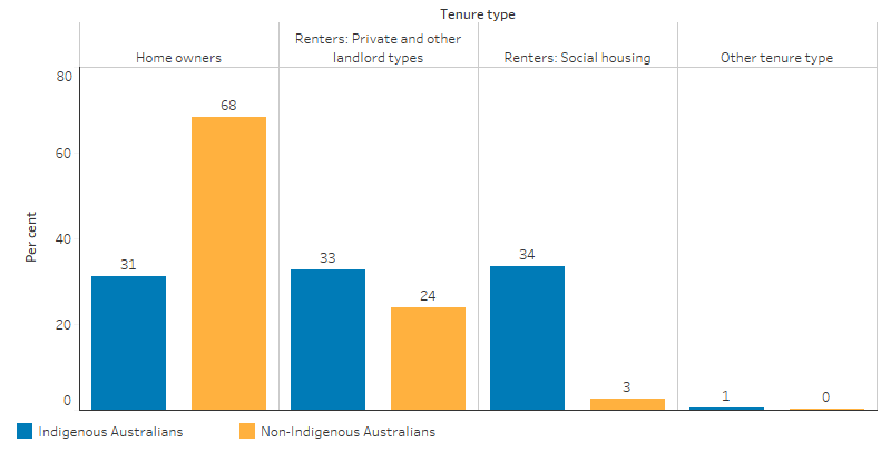 This bar chart shows that the distribution of populations between the tenure types followed different patterns for Indigenous and non-Indigenous Australians. For Indigenous Australians, there was a more even spread across the categories, with 34% renting through social housing, 33% renting privately and 31% homeowners. For non-Indigenous Australians, the majority (68%) were homeowners, 24% were private renters and 3% rented through social housing.