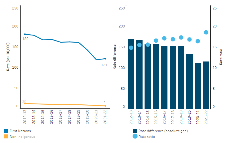 The line chart shows that the national rate of supervision of young people aged 10–17 decreased from 180 to 121 per 100,000 population from 2012–13 to 2021–22. A smaller change was observed among non-Indigenous young people over the same period. The bar chart shows that the absolute gap in the rates between First Nations and non-Indigenous Australians narrowed from 168.2 per 100,000 in 2010–11 to 114.6 per 100,000 in 2021–22. 