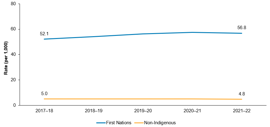 This line chart shows that the rate of First Nations children in out-of-home care increased from 52.1 per 1,000 in 2017–18 to 56.8 per 1,000 in 2021–22, while the rate for non-Indigenous children ranged from 5.0 to 4.8 per 1,000 across the period. 