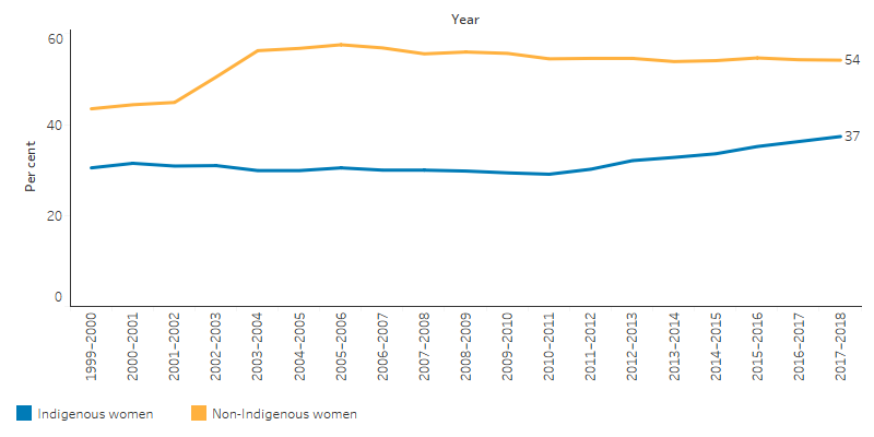 This line chart shows that the proportion of Indigenous women aged 50–69 who participated in breast screening was lower than that for non-Indigenous women of the same age. The Indigenous proportion increased from 31% in 1999–2000 to 37% in 2017–2018, while the proportion of non-Indigenous women increased from 44% to 54% over the same period.