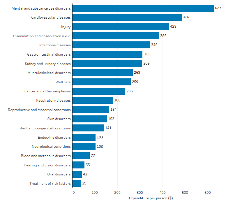 This bar chart shows that the disease groups with the highest per person expenditure on hospitalisations for First Nations people were mental and substance use disorders ($627 per person), cardiovascular diseases ($487 per person) and injury ($428 per person). 