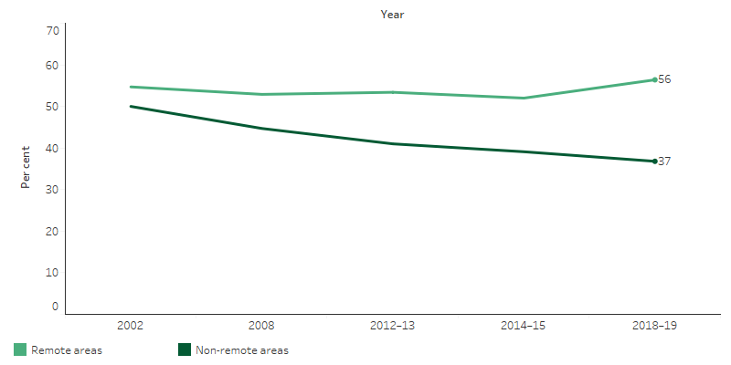 This line chart shows that the decline in smoking rates for Indigenous Australians could be attributed to the decline in non-remote areas (from 50% to 37%). In Remote areas, the proportion was similar for 2002 (55%) and 2018-19 (56%), however there was a drop to 52% in 2014-15.