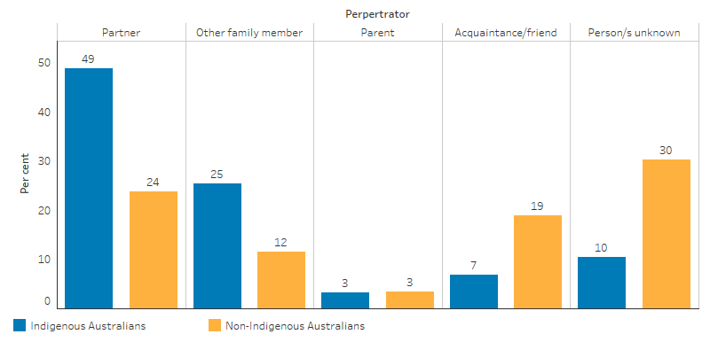 This bar chart shows that, for Indigenous Australians, 49% of hospitalisations due to assault were caused by partners, 25% by other family members, and 10% by unknown persons. For non-Indigenous Australians 42% were caused by partners, 12% by other family members, and 30% by unknown persons