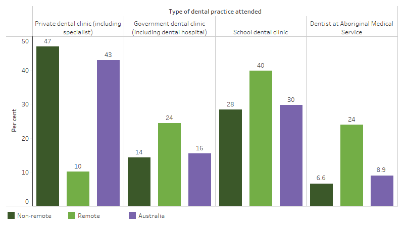 Place of last dental consultation among First Nations children aged 2–14 who had attended a dental practice, by remoteness This bar chart shows that in non-remote areas First Nations children were more likely to attend a private dental clinic, while in remote areas they were more likely to visit a dentist at a school dental clinic.
