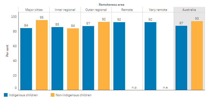 This bar chart shows that 87% of Indigenous infants and 93% of non-Indigenous infants were breastfed, for Indigenous infants, for Indigenous infants, the highest proportion was in Remote and Very remote areas (92%), and the lowest proportion was in Major cities (84%). For non-Indigenous infants, the highest proportion was in Major cities (95%), and the lowest proportion was in Inner regional (84%).