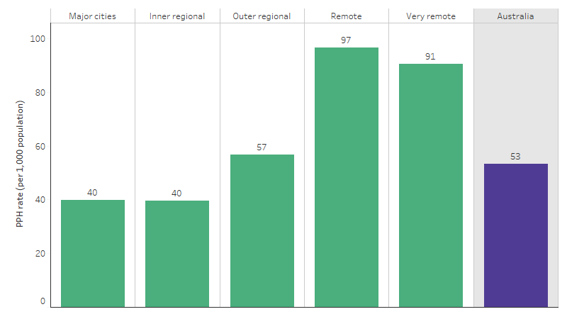 This bar chart shows that the rate of potentially preventable hospitalisation for First Nations people increased with remoteness, ranging from 40 per 1,000 in Major cities and Inner regional areas to 97 per 1,000 in Remote areas. Nationally, there were 53 potentially preventable hospitalisations per 1,000 population.