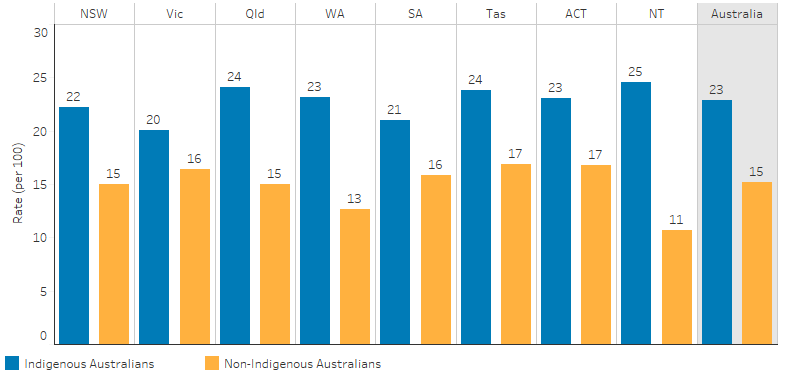 This bar chart shows that, Indigenous Australians in all jurisdictions were more likely to report having cardiovascular disease than non-Indigenous Australians. The proportion of Indigenous Australians with cardiovascular disease was highest in the Northern Territory (25%) followed by Queensland and Tasmania (both 35%) and was lowest in Victoria (20%). In contrast, for non-Indigenous Australians rates were highest in Tasmania and the Australian Capital Territory (both 17%) and were lowest in the Northern Territory (11%).