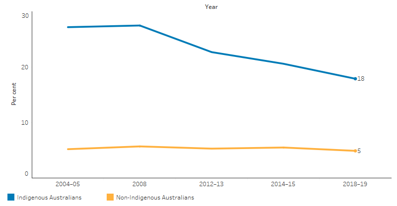 This line graph shows the proportion of Indigenous Australians who lived in overcrowded households decreased from 27% in 2004-05 to 18% in 2018-19, and for non-Indigenous Australians the proportion was more steady, from 5.2% in 2004-05 to 4.9% in 2018-19.