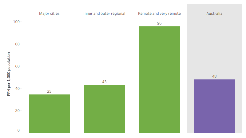 Potentially preventable hospitalisation rates for First Nations people, by remoteness, Australia This bar chart shows that the potentially preventable hospitalisation rate for First Nations people increased with remoteness, from 35 per 1,000 population in Major cities to 96 per 1,000 in Remote and very remote areas. The national rate was 48 per 1,000.