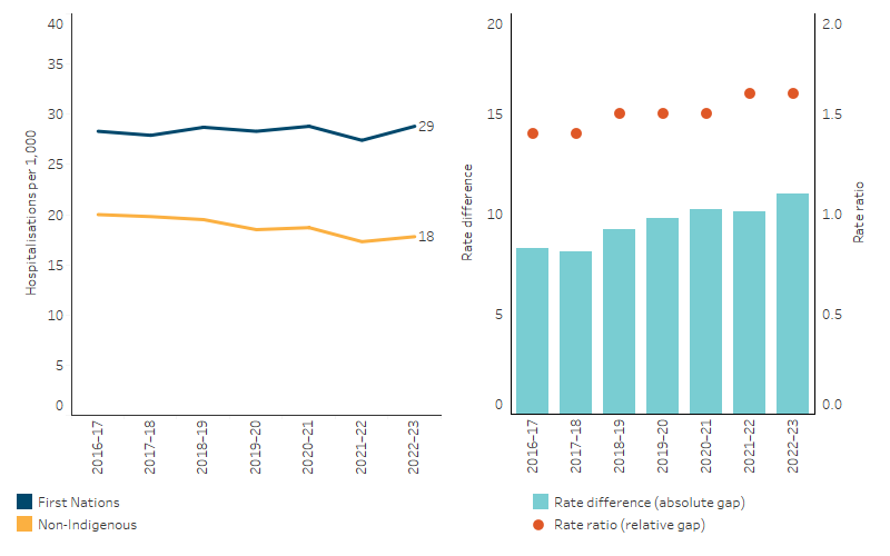 This line chart shows that the age-standardised hospitalisation rate for cardiovascular disease remained similar for First Nations people over the period from 2016&ndash;17 to 2022&ndash;23, but declined by 14% for non-Indigenous Australians. The bar chart shows that the absolute gap in the age-standardised rates increased slightly from a difference of 8.3 to 11 per 100,000 population over this same period. Similarly, the dot plot shows that the relative gap in the rates slightly increased from 1.4 to 1.6 times as high for First Nations people over the period.
