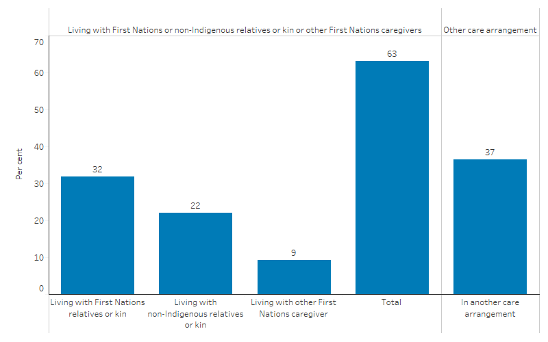 This bar chart shows that 63% of First Nations children in out-of-home care were living with First Nations or non-Indigenous relatives or kin or with other First Nations caregivers, and 37% were in another care arrangement.