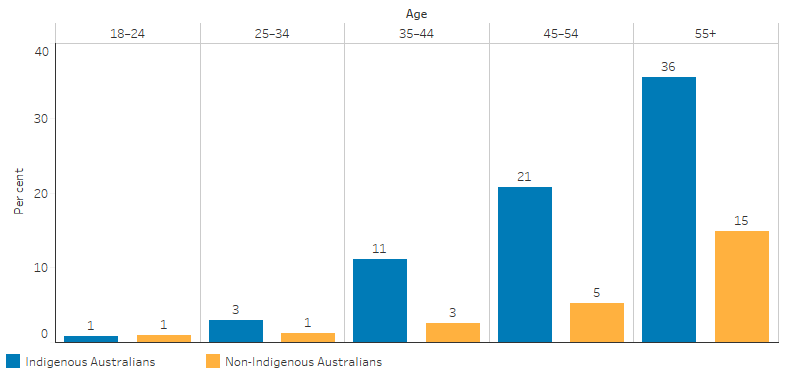 This bar chart shows that, the proportion of Indigenous and non-Indigenous adults who reported having diabetes or high sugar levels increased with age and was higher for Indigenous Australians than non-Indigenous Australians in all age groups older than 25-34. The proportion of Indigenous Australians reporting diabetes or high sugar level ranged from 1% of those aged 18-24 to 36% of those aged 55 and over.