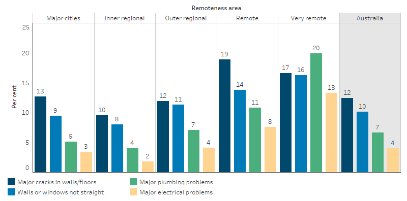 This bar chart shows that the most common structural problem was major cracks in walls or floors, with proportions from 10% in Inner regional to 19% in remote areas; 20% in Very remote areas had plumbing problems.