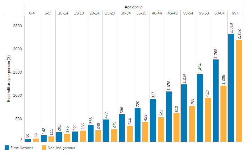 This bar chart shows that per person expenditure through the PBS increases with age for First Nations and non-Indigenous people. For the 0-4 age group, per person expenditure was $55 for First Nations people and $68 for non-Indigenous people. The 65+ age group had the highest per person expenditure for both First Nations and non-Indigenous people, at $2,318 and $2,192 respectively. 
