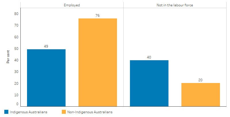 This bar chart shows that the employment rate for working age Indigenous Australians was lower than for non-Indigenous Australians (49% compared with 76%) and the proportion of Indigenous Australians who were not in the labour force was higher for Indigenous Australians (40% compared with 20%).