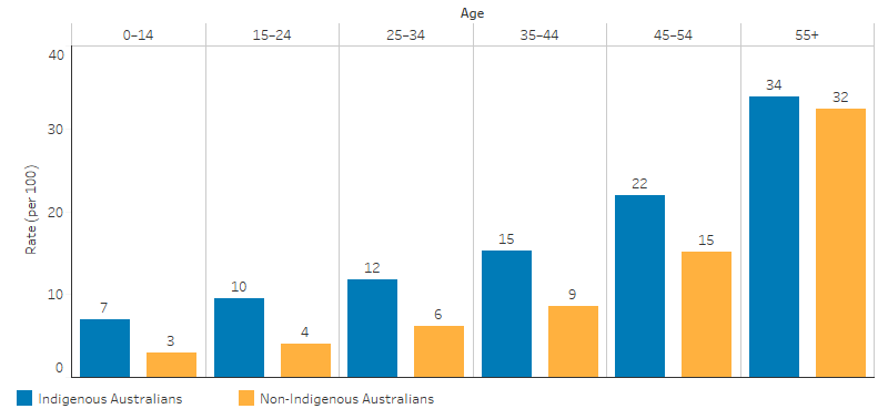 This bar chart shows that proportions of self-reported ear/hearing problems for Indigenous Australians increased with age and were higher than for non-Indigenous Australians in all age groups. The proportion for Indigenous Australians increased from 7% for ages 0 to 14, to 34% for ages 55 and over. For non-Indigenous Australians these proportions were 3% and 32%, respectively.