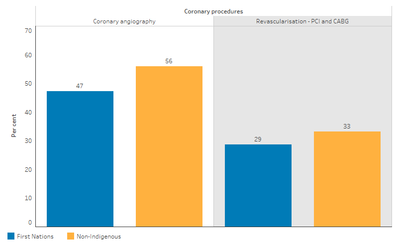 This bar chart shows that with the proportion of hospitalisations for coronary heart disease where the patient received either a coronary angiography or revascularisation procedure was lower for First Nations people (47% and 29%, respectively) than non-Indigenous Australians (56% and 36%).