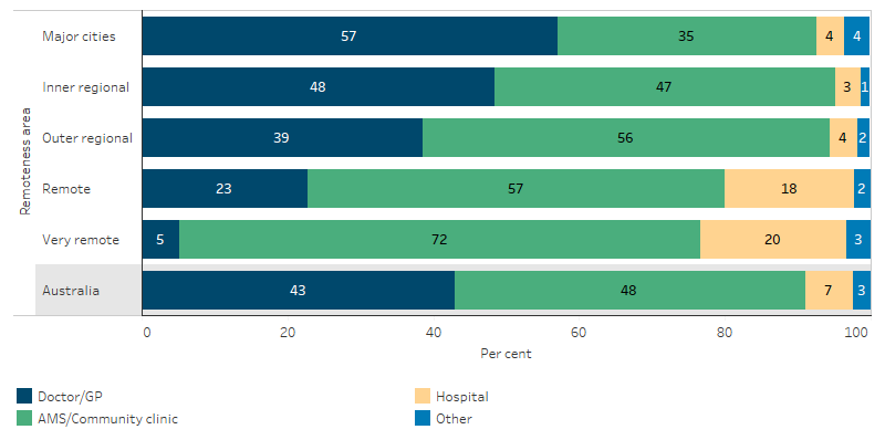 This cumulative bar chart shows that: 43% of Indigenous Australians preferred to go to a GP or doctor for health problems, 48% preferred AMS or community clinic, and 7% preferred hospital, the proportion of Indigenous Australians who preferred GPs or doctors decreased by remoteness, from 57% in Major cities to 5% in Very remote areas.