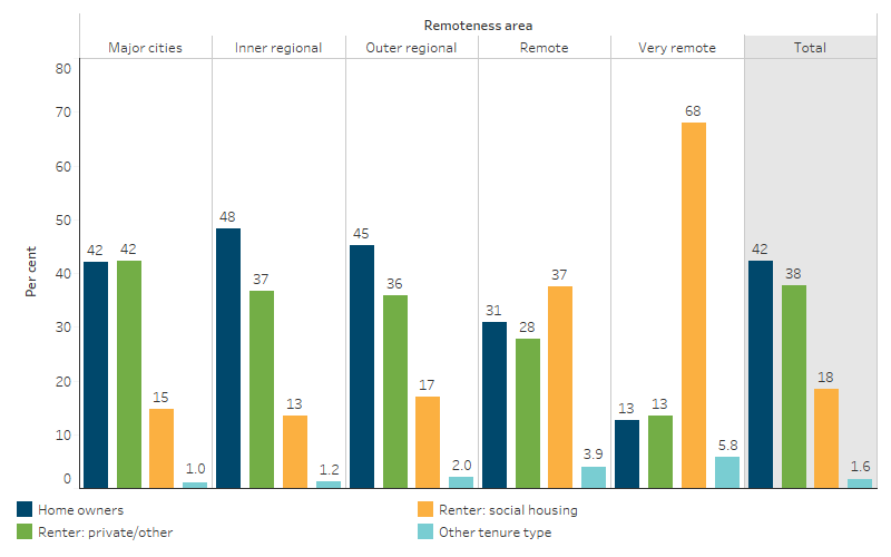 This bar chart shows that tenure type for First Nations people differed between non-remote and remote areas, with rates for homeowners and private renters higher in non-remote areas and rates for social housing particularly high in remote areas. 