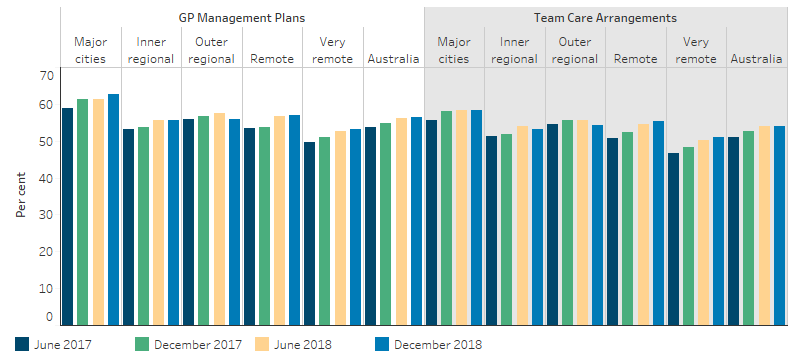 This bar chart shows that while the proportion of clients for both items generally increased over the period for every area of remoteness, the proportions were always highest in Major cities at any point in time. Over the period, the proportion of clients with GPMPs across Australia increased from 53.6% to 56.4%, while the proportion of those with TCAs increased from 51.1% to 54.0%.