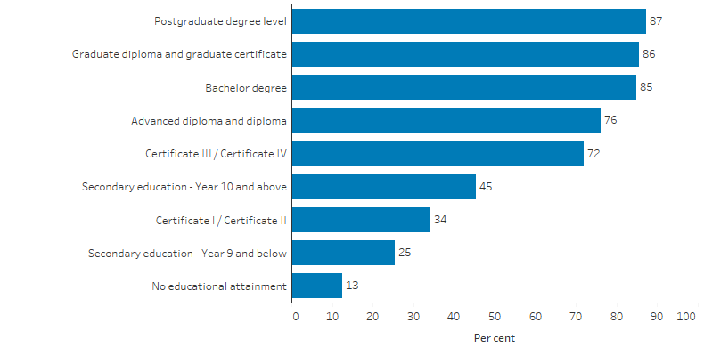 This bar chart shows the employment rate for Indigenous Australians increased with each level of educational attainment. Among Indigenous Australians aged 25–64, employment rates were: 87% for those whose highest level of education was a Postgraduate Degree, 86% for those with a Graduate diploma or graduate certificate, 85% for those with a Bachelor Degree, 76% for those with an Advanced diploma or diploma, 72% for those with a Certificate III or IV, 45% for those with a secondary school education of Year 10 and above, 34% of those with a certificate I or II, 25% of those with a secondary school education of Year 9 or below, and 13% of those with no educational attainment. 