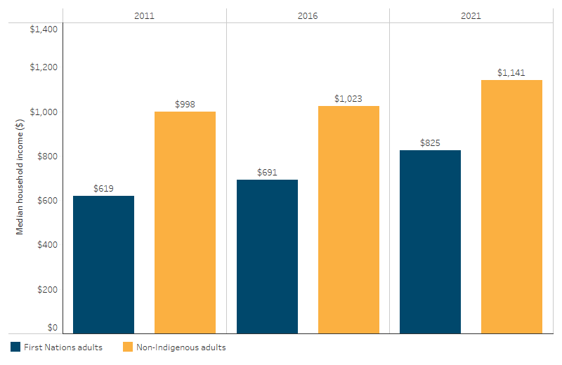 Median equivalised gross weekly household income of persons aged 18 and over, by Indigenous status This bar chart shows that the median equivalised gross weekly household income increased between 2011 and 2021 for both First Nations and non-Indigenous adults. For First Nations adults, it increased from $619 to $825; for non-Indigenous adults, it increased from $998 to $1,141. The gap decreased from $379 per week in 2011 to $316 per week in 2021.