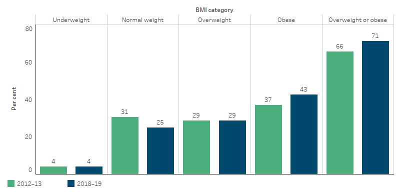 This bar chart shows that the rates of Indigenous Australians in each BMI category were similar in both time periods, however in 2018-19, rates for normal weight decreased slightly and rates for obesity increased slightly, compared with the rates in 2012-13. 
