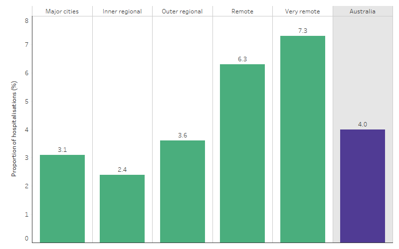 This bar chart shows that, with the exception of Major cities, the proportion of hospitalisations ending in discharge at own risk  among First Nations people increased with remoteness area, ranging from 2.4% in Inner regional areas to 7.3% in Very remote areas. Nationally, 4.0% of hospitalisations that ended in discharge at own risk among First Nations people.