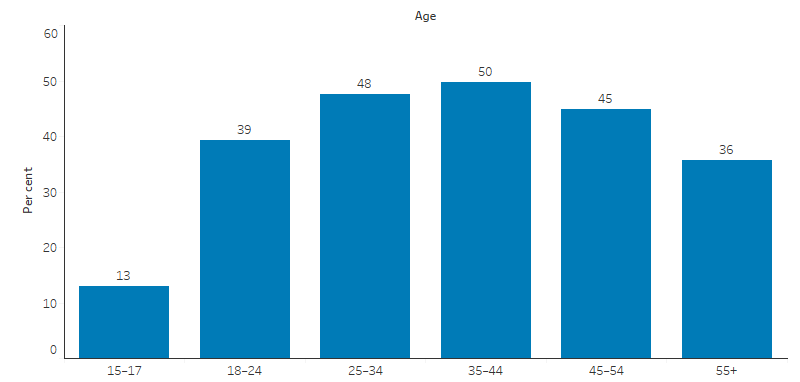 The bar chart shows that the proportion of Indigenous Australians who were current smokers increased from 13% at age 15-17 to a high of 50% at age 35-44, then dropped to 36% for those aged 55 and over. 