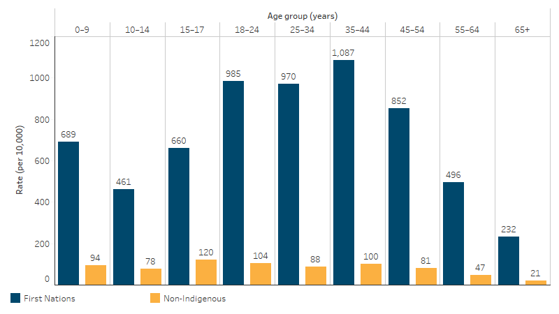 This bar chart shows that First Nations people had higher usage rates of specialist homelessness services than non-Indigenous Australians across all age groups. First Nations people aged 18 to 44 were most likely to use specialist homelessness services.