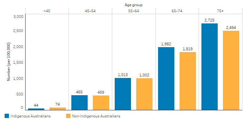 1 08 Cancer Aihw Indigenous Hpf