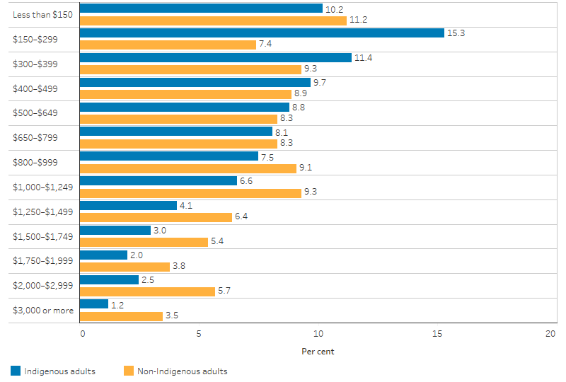 This line chart shows that, the proportion of Indigenous adults with gross weekly individual income between $150 and $299 was 15%, compared with 7% for non-Indigenous; the proportion of Indigenous adults with gross weekly individual income between $1,000 and $1,499 was 6.6%, compared with 9.3% for non-Indigenous; and the proportion of Indigenous adults with $3,000 or more was 1.2%, compared with 3.5% for non-Indigenous.
