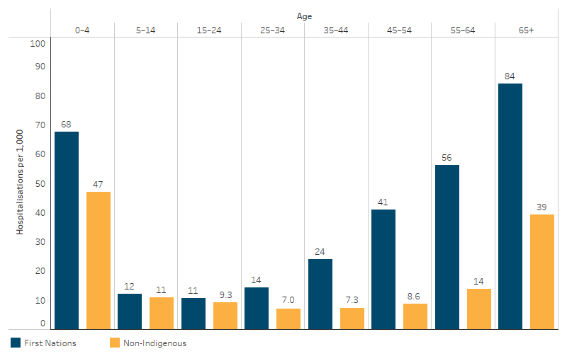 This bar chart shows that the age-specific hospitalisation rate for diseases of the respiratory system was higher for First Nations people across all ages groups than for non-Indigenous Australians. Among First Nations people the hospitalisation rate for diseases of the respiratory system increased with age for those 15 and over, peaking for those aged 65 and over (84 hospitalisations per 1,000). First Nations children aged 0-4 had the second highest rate of hospitalisations for diseases of the respiratory system (68 per 100,000).
