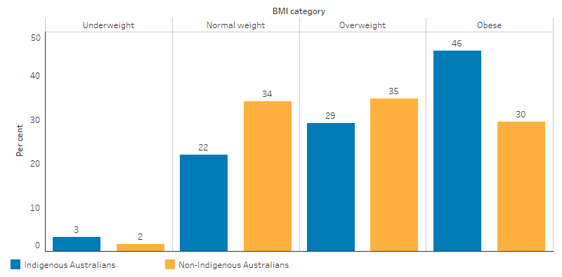 This bar chart shows that a greater proportion of Indigenous Australians were obese compared with non-Indigenous Australians (46% and 30%, respectively) and similar proportions were underweight (3% and 2%, respectively). Indigenous Australians were less likely than non-Indigenous Australians to be of a normal weight (22% compared with 34%) and overweight (29% compared with 35%).