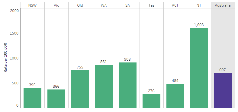 This bar chart shows that, among Indigenous Australians, the hospitalisation rate due to alcohol use was lowest in Tasmania (276 per 100,000), followed by New South Wales (395 per 100,000) and Victoria (366 per 100,000). The rate was highest in the Northern Territory (1,603 per 100,000).