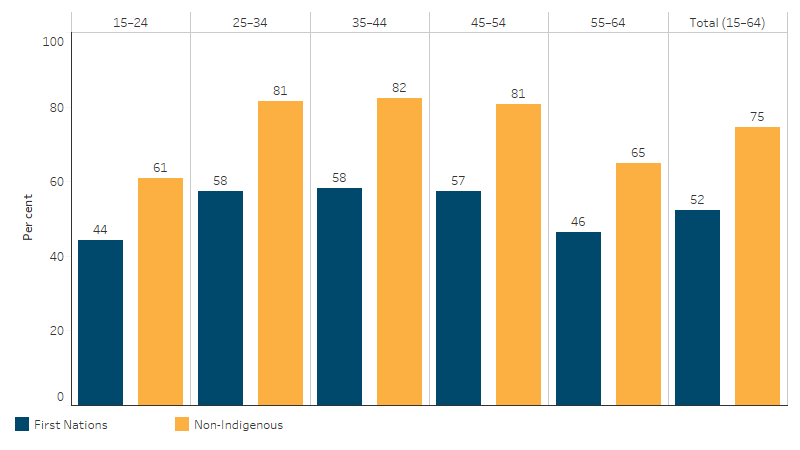 This bar chart shows that the employment rate was lower for First Nations people aged 15&ndash;64 than non-Indigenous Australians across all age groups. The employment rate was lowest among people aged 15&ndash;24 for both First Nations people and non-Indigenous Australians (44% and 61%, respectively).