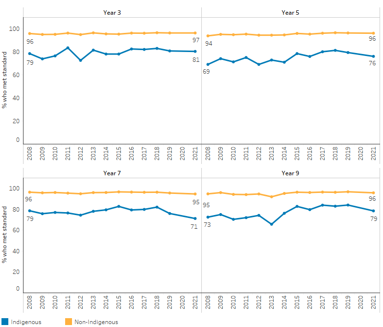 This series of line charts shows that, the proportion of Indigenous students who were at or above the national minimum standards for numeracy increased for those in Years 3, 5 and 9. The proportion meeting this standard increased by 2 percentage points for those in Year 3 (from 79% to 81%), 7 percentage points for those in Year 5 (from 69% to 76%) and 6 percentage points for those in Year 9 (from 73% to 79%). 