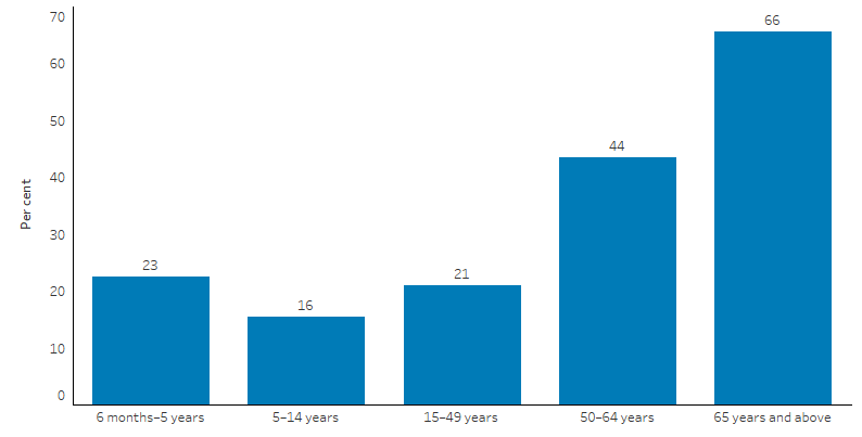 This bar chart shows that 23% of Indigenous children aged 6 months–5years were vaccinated for Influenza in 2021. The rate of influenza vaccination increased with age for Indigenous Australians aged 5 and above, ranging from 16% for those aged 5–14 to 66% for those aged 65 and above. 