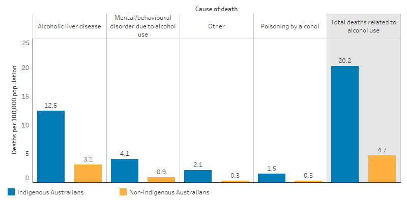 This bar chart shows that for the period 2014 to 2018, based on data from New South Wales, Queensland, Western Australia, South Australia and the Northern Territory, the rate of deaths related to alcohol use was 20.2 per 100,000 population for Indigenous Australians, compared with 4.7 per 100,000 for non-Indigenous Australians. The rate of deaths for alcoholic liver disease was 12.5 per 100,000 for Indigenous Australians, compared with 3.1 per 100,000 for non-Indigenous Australians. The rate of deaths from mental/behavioural disorders due to alcohol use was 4.1 per 100,000 for Indigenous Australians, compared with 0.9 per 100,000 for non-Indigenous Australians. The rate of deaths from alcohol poisoning was 1.5 per 100,000 for Indigenous Australians, compared with 0.3 per 100,000 for non-Indigenous Australians and the rate of deaths due to other alcohol-related causes was 2.1% for Indigenous Australians compared with 0.3% for non-Indigenous Australians. 