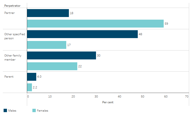 Proportion of hospitalisations due to assault for First Nations people, by sex of the victim and the relationship of the perpetrator to the victim This bar chart shows that, for First Nations females, the highest proportion of hospitalisations due to assault were caused by partners, followed by other family members. For First Nations males, the highest proportion of hospitalisations due to assault were caused by other specified persons, followed by other family members.